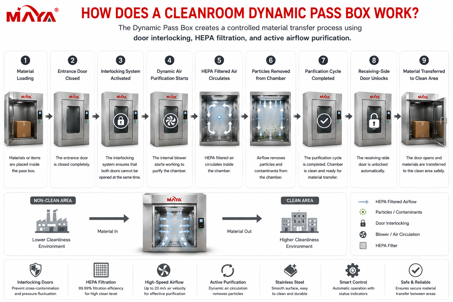 فرآیند کار Cleanroom Dynamic Pass Box با فیلتر HEPA، قفل شدن درب و تصفیه جریان هوا فعال