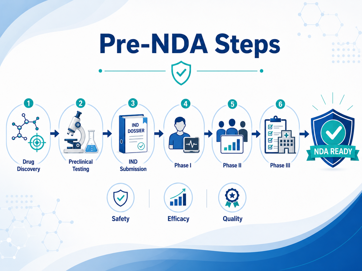 مراحل قبل از NDA