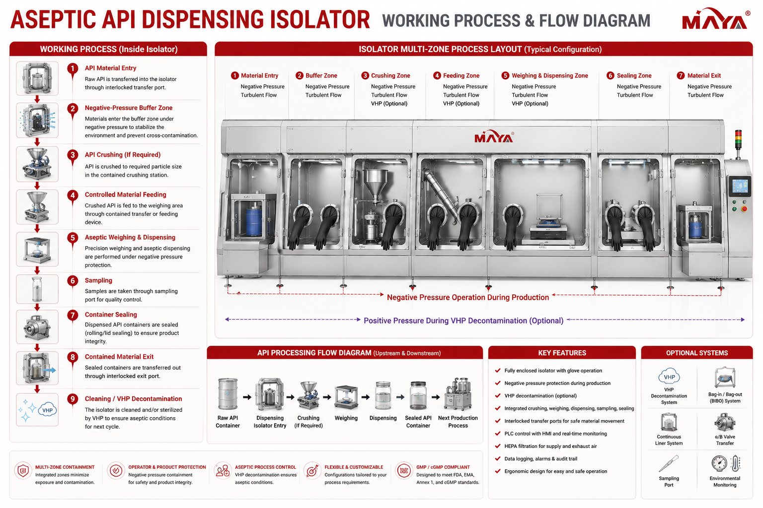 فرآیند کار جداکننده توزیع API Aseptic
