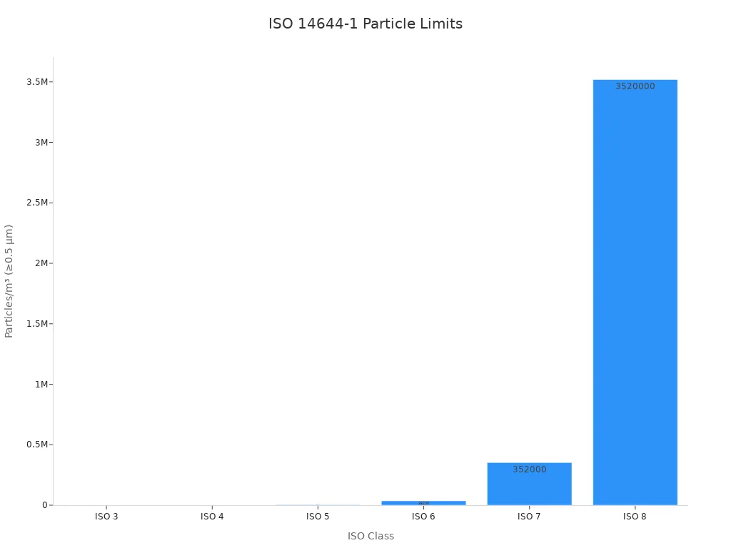 نمودار میله ای که محدودیت ذرات را برای کلاس های ISO 14644-1 از ISO 3 تا ISO 8 نشان می دهد.