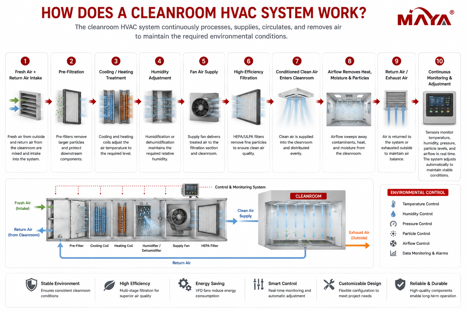 سیستم Cleanroom HVAC Air Handling فرآیند کار برای کنترل دما، رطوبت، فشار و ذرات