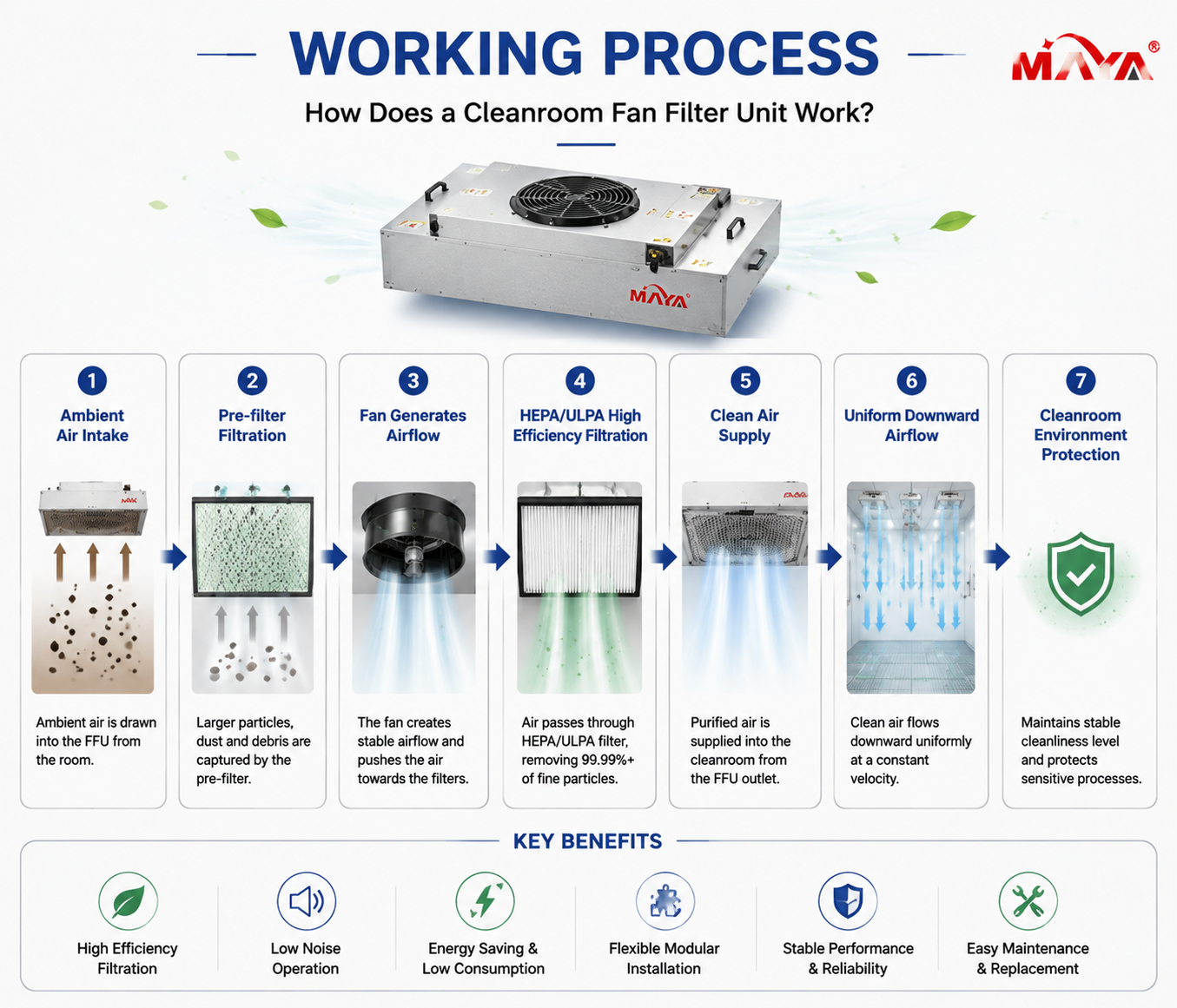 فرآیند کار واحد فیلتر فن Cleanroom