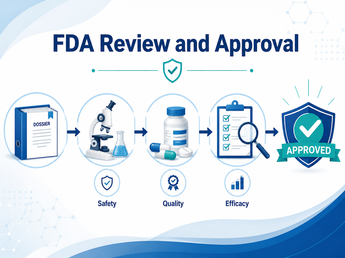 بررسی و تایید FDA